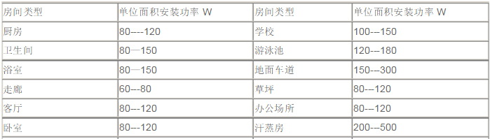 發(fā)熱電纜安裝功率表格